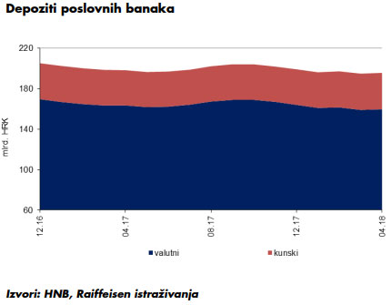 Krajem Travnja Ukupni Depoziti Kod Poslovnih Banaka 272 Mlrd Kuna