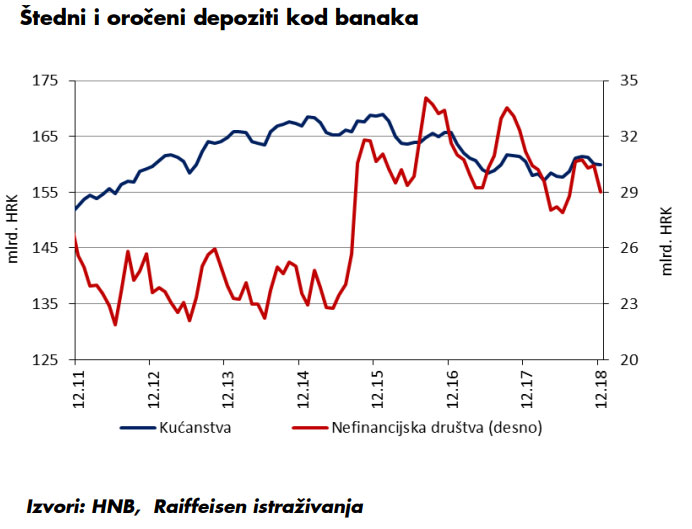 Krajem Prosle Godine Ukupni Depoziti Kod Poslovnih Banaka 288 7