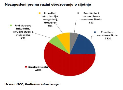 Nezaposleni prema razini obrazovanja u siječnju