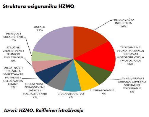 Struktura osiguranika HZMO