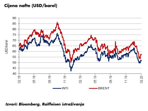 Cijena nafte (USD/barel)