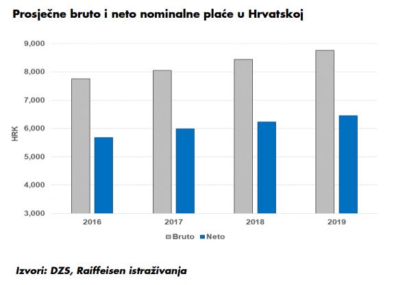 Prosječne bruto i neto nominalne plaće u Hrvatskoj