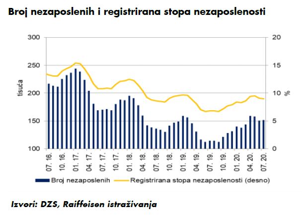 Broj nezaposlenih i registrirana stopa nezaposlenosti